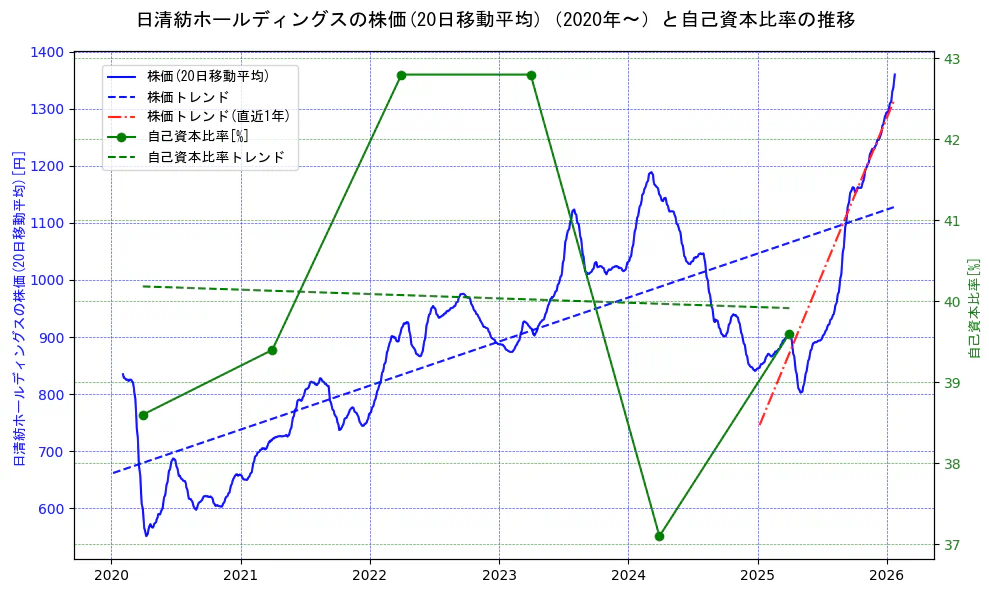 日清紡ホールディングスの過去5年間の株価と自己資本比率の推移を示す2軸グラフ。株価の回帰直線、自己資本比率の回帰直線、直近1年間の株価回帰直線を含み、財務指標と市場評価の関係性を視覚化。