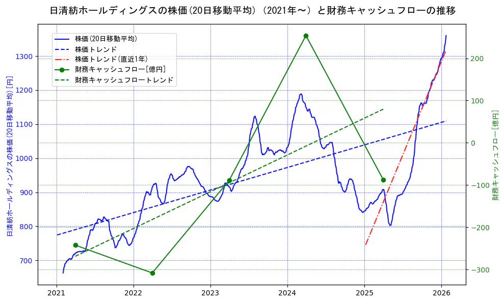 日清紡ホールディングスの過去5年間の株価と財務キャッシュフローの推移を示す2軸グラフ。株価の回帰直線、財務キャッシュフローの回帰直線、直近1年間の株価回帰直線を含み、財務指標と市場評価の関係性を視覚化。