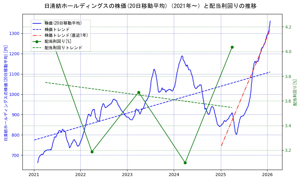 日清紡ホールディングスの過去5年間の株価と配当利回りの推移を示す2軸グラフ。株価の回帰直線、配当利回りの回帰直線、直近1年間の株価回帰直線を含み、財務指標と市場評価の関係性を視覚化。