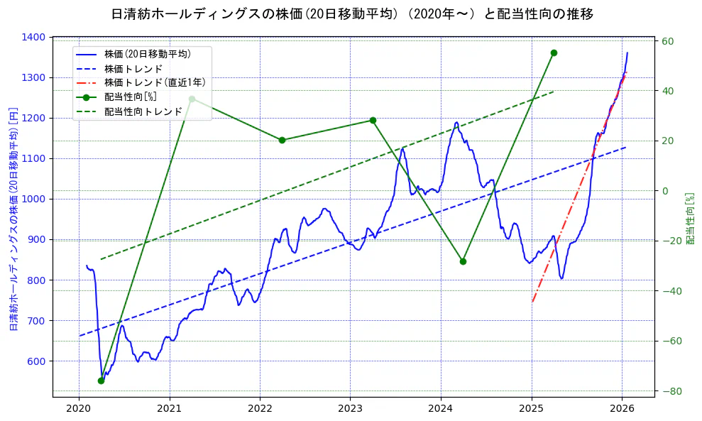 日清紡ホールディングスの過去5年間の株価と配当性向の推移を示す2軸グラフ。株価の回帰直線、配当性向の回帰直線、直近1年間の株価回帰直線を含み、財務指標と市場評価の関係性を視覚化。