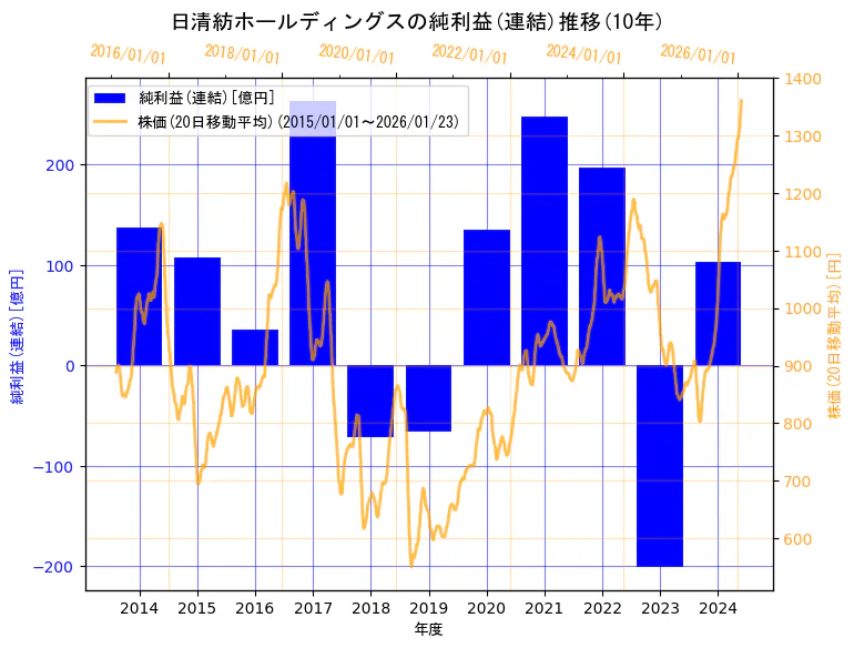 日清紡ホールディングス株式会社の純利益(連結)と株価の10年間推移（2軸グラフ）