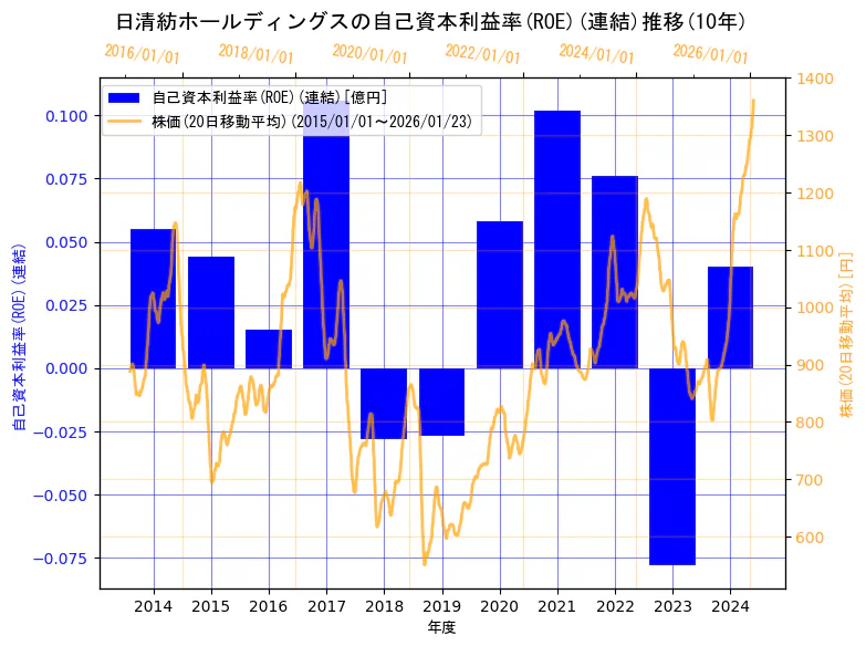 日清紡ホールディングス株式会社の自己資本利益率(ROE)(連結)と株価の10年間推移（2軸グラフ）