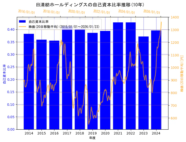 日清紡ホールディングス株式会社の自己資本比率と株価の10年間推移（2軸グラフ）