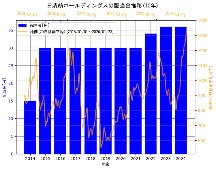 日清紡ホールディングス株式会社の配当金と株価の10年間推移（2軸グラフ）