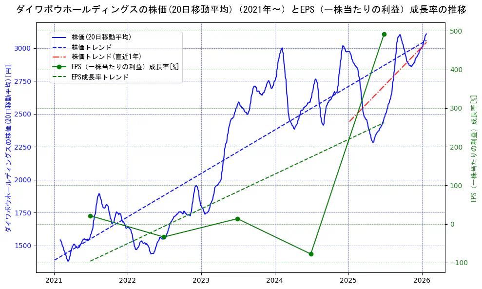 ダイワボウホールディングスの過去5年間の株価とEPS（一株当たりの利益）成長率の推移を示す2軸グラフ。株価の回帰直線、EPS（一株当たりの利益）成長率の回帰直線、直近1年間の株価回帰直線を含み、財務指標と市場評価の関係性を視覚化。