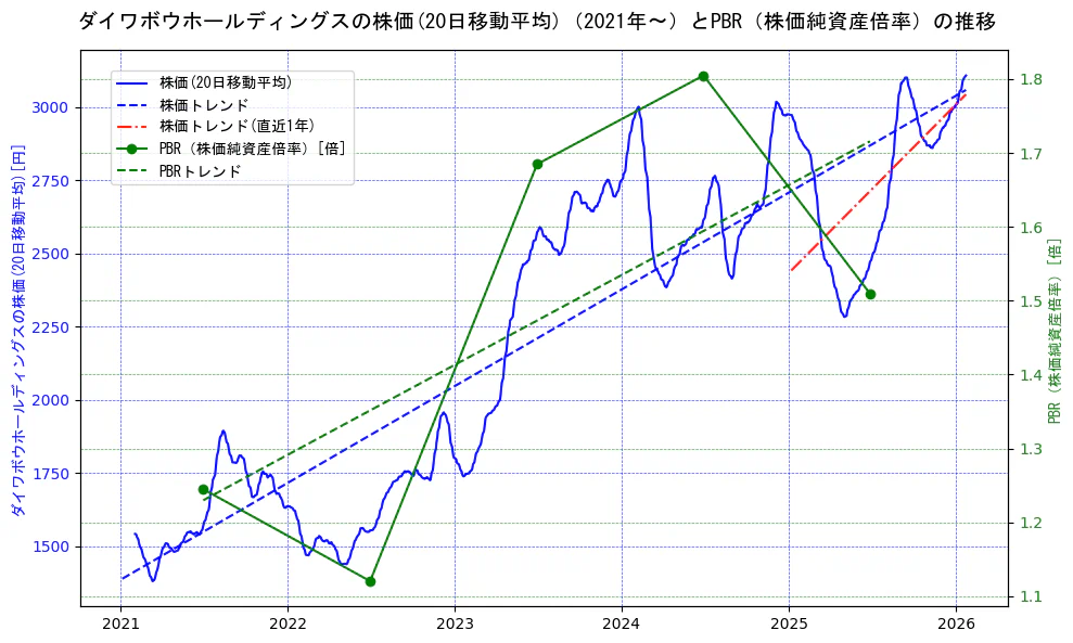 ダイワボウホールディングスの過去5年間の株価とPBR（株価純資産倍率）の推移を示す2軸グラフ。株価の回帰直線、PBR（株価純資産倍率）の回帰直線、直近1年間の株価回帰直線を含み、財務指標と市場評価の関係性を視覚化。