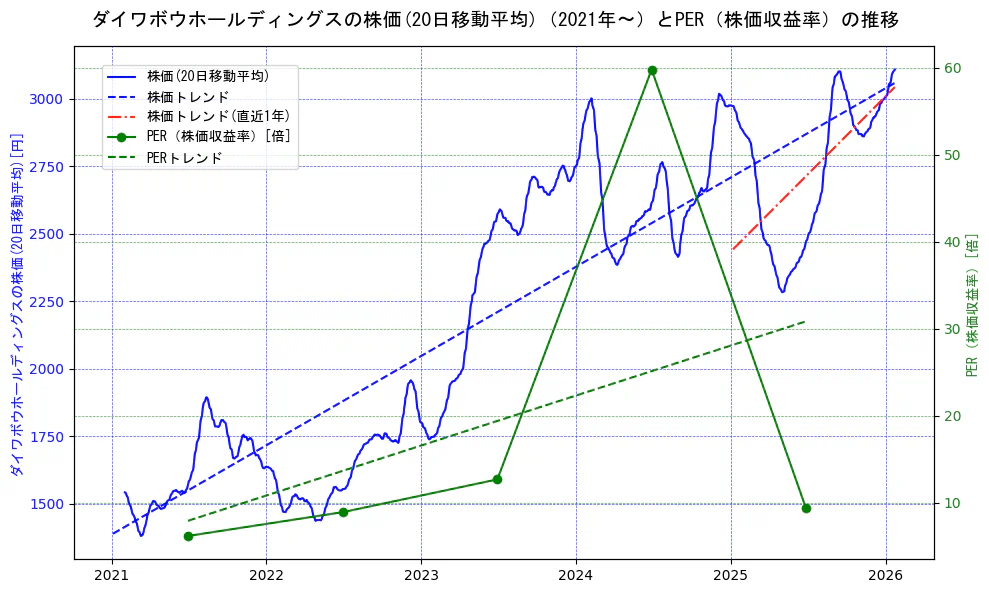 ダイワボウホールディングスの過去5年間の株価とPER（株価収益率）の推移を示す2軸グラフ。株価の回帰直線、PER（株価収益率）の回帰直線、直近1年間の株価回帰直線を含み、財務指標と市場評価の関係性を視覚化。