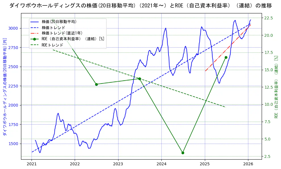 ダイワボウホールディングスの過去5年間の株価とROE（自己資本利益率）の推移を示す2軸グラフ。株価の回帰直線、ROE（自己資本利益率）回帰直線、直近1年間の株価回帰直線を含み、業績と市場評価の関係性を視覚化。