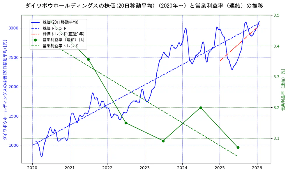 ダイワボウホールディングスの過去5年間の株価と営業利益率の推移を示す2軸グラフ。株価の回帰直線、営業利益率の回帰直線、直近1年間の株価回帰直線を含み、業績と市場評価の関係性を視覚化。
