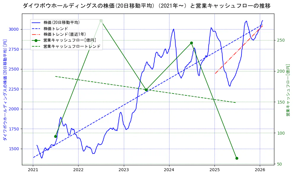 ダイワボウホールディングスの過去5年間の株価と営業キャッシュフローの推移を示す2軸グラフ。株価の回帰直線、営業キャッシュフローの回帰直線、直近1年間の株価回帰直線を含み、財務指標と市場評価の関係性を視覚化。