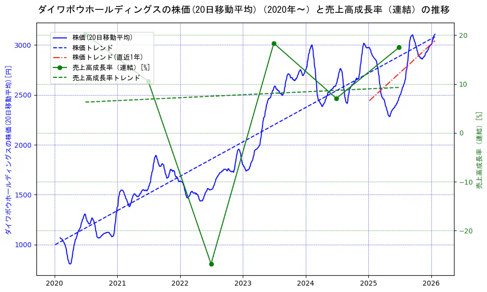 ダイワボウホールディングスの過去5年間の株価と売上高成長率の推移を示す2軸グラフ。株価の回帰直線、売上高成長率の回帰直線、直近1年間の株価回帰直線を含み、財務指標と市場評価の関係性を視覚化。