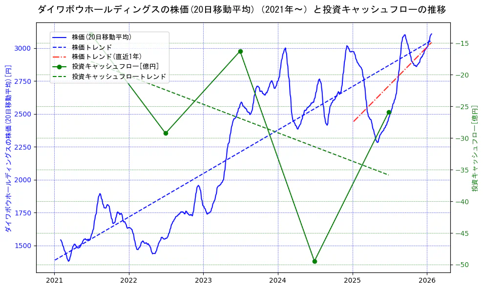ダイワボウホールディングスの過去5年間の株価と投資キャッシュフローの推移を示す2軸グラフ。株価の回帰直線、投資キャッシュフローの回帰直線、直近1年間の株価回帰直線を含み、財務指標と市場評価の関係性を視覚化。