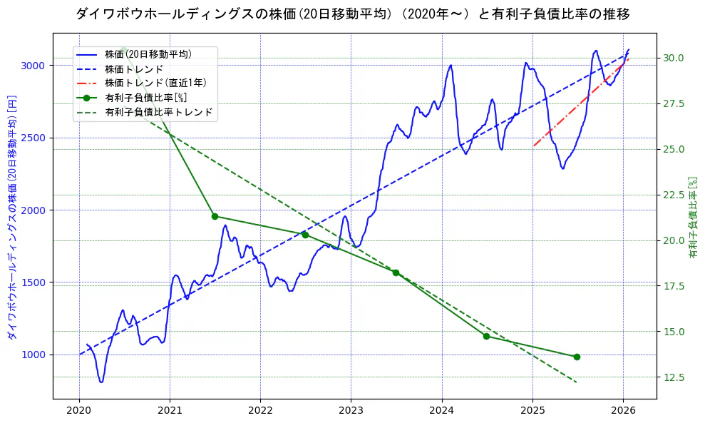 ダイワボウホールディングスの過去5年間の株価と有利子負債比率の推移を示す2軸グラフ。株価の回帰直線、有利子負債比率の回帰直線、直近1年間の株価回帰直線を含み、財務指標と市場評価の関係性を視覚化。
