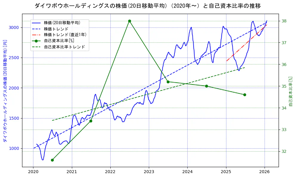 ダイワボウホールディングスの過去5年間の株価と自己資本比率の推移を示す2軸グラフ。株価の回帰直線、自己資本比率の回帰直線、直近1年間の株価回帰直線を含み、財務指標と市場評価の関係性を視覚化。