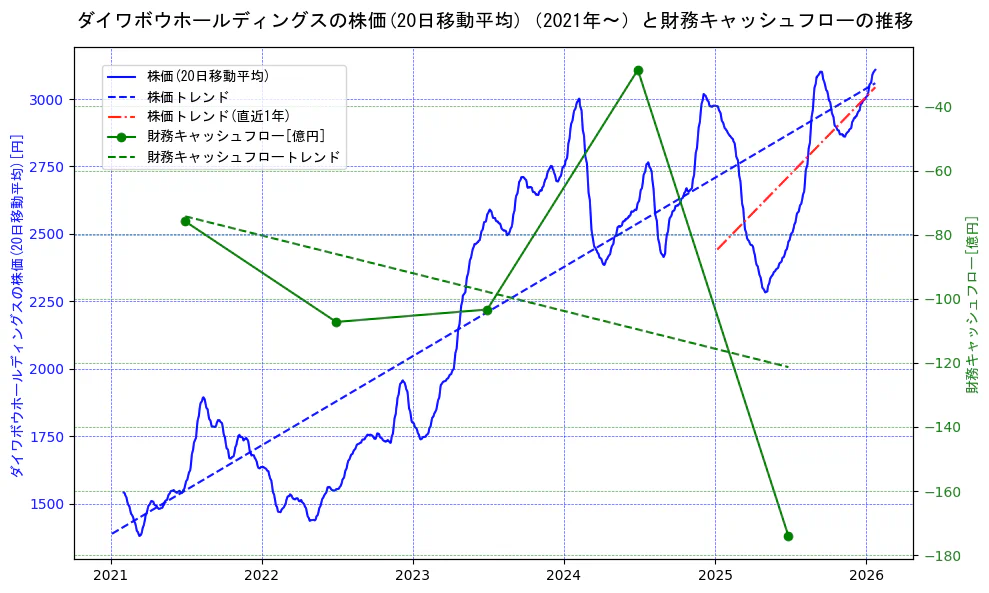 ダイワボウホールディングスの過去5年間の株価と財務キャッシュフローの推移を示す2軸グラフ。株価の回帰直線、財務キャッシュフローの回帰直線、直近1年間の株価回帰直線を含み、財務指標と市場評価の関係性を視覚化。