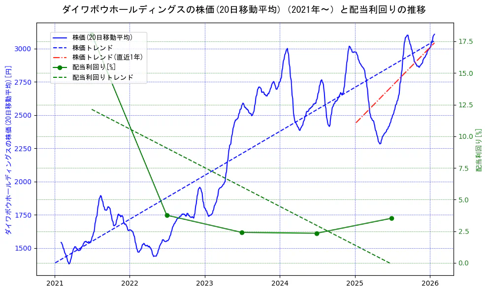 ダイワボウホールディングスの過去5年間の株価と配当利回りの推移を示す2軸グラフ。株価の回帰直線、配当利回りの回帰直線、直近1年間の株価回帰直線を含み、財務指標と市場評価の関係性を視覚化。