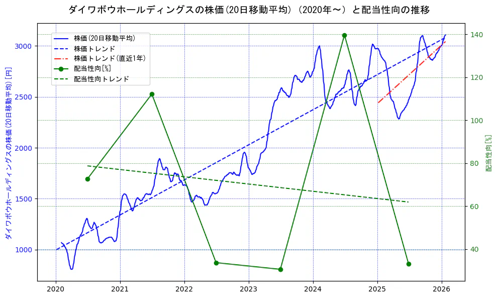 ダイワボウホールディングスの過去5年間の株価と配当性向の推移を示す2軸グラフ。株価の回帰直線、配当性向の回帰直線、直近1年間の株価回帰直線を含み、財務指標と市場評価の関係性を視覚化。