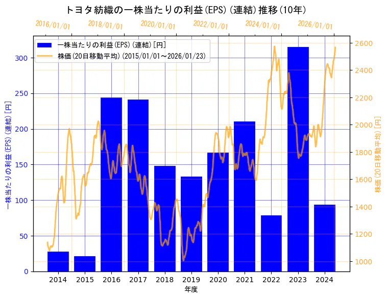 トヨタ紡織株式会社の一株当たりの利益(EPS)(連結)と株価の10年間推移（2軸グラフ）
