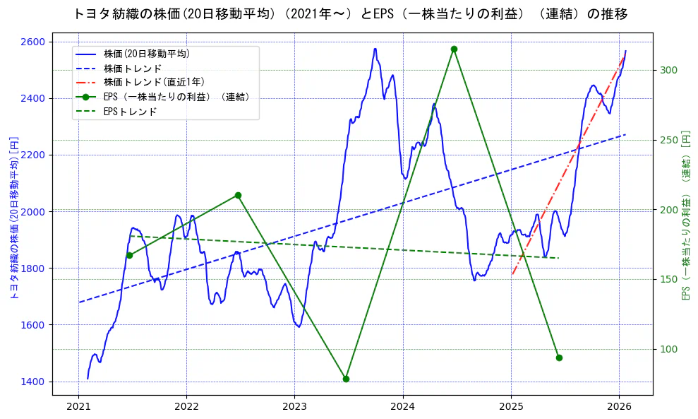 トヨタ紡織の過去5年間の株価とEPS（一株当たりの利益）の推移を示す2軸グラフ。株価の回帰直線、EPS（一株当たりの利益）の回帰直線、直近1年間の株価回帰直線を含み、業績と市場評価の関係性を視覚化。