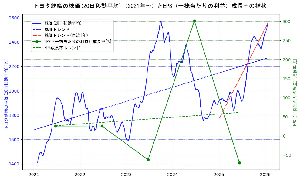 トヨタ紡織の過去5年間の株価とEPS（一株当たりの利益）成長率の推移を示す2軸グラフ。株価の回帰直線、EPS（一株当たりの利益）成長率の回帰直線、直近1年間の株価回帰直線を含み、財務指標と市場評価の関係性を視覚化。