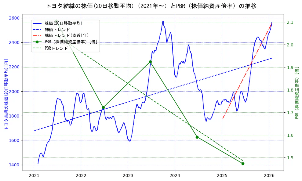 トヨタ紡織の過去5年間の株価とPBR（株価純資産倍率）の推移を示す2軸グラフ。株価の回帰直線、PBR（株価純資産倍率）の回帰直線、直近1年間の株価回帰直線を含み、財務指標と市場評価の関係性を視覚化。