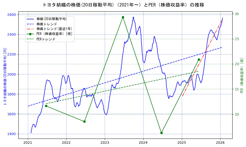 トヨタ紡織の過去5年間の株価とPER（株価収益率）の推移を示す2軸グラフ。株価の回帰直線、PER（株価収益率）の回帰直線、直近1年間の株価回帰直線を含み、財務指標と市場評価の関係性を視覚化。