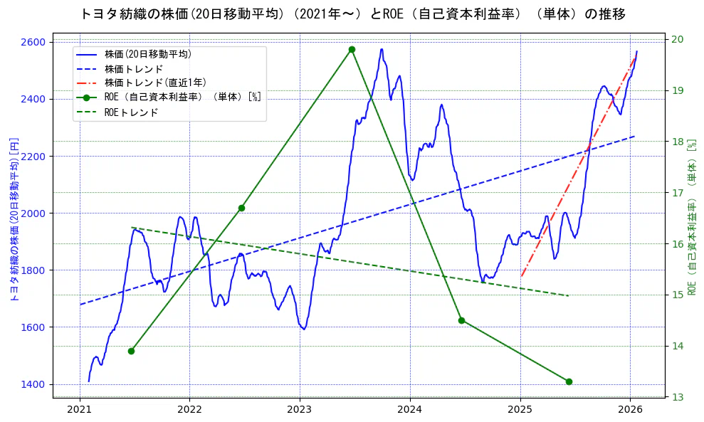 トヨタ紡織の過去5年間の株価とROE（自己資本利益率）の推移を示す2軸グラフ。株価の回帰直線、ROE（自己資本利益率）回帰直線、直近1年間の株価回帰直線を含み、業績と市場評価の関係性を視覚化。