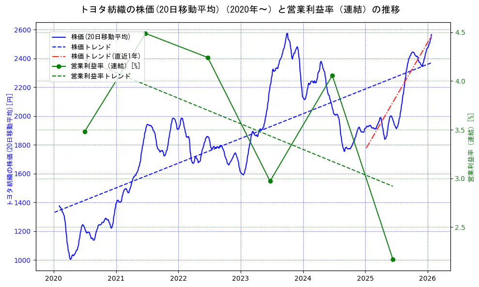 トヨタ紡織の過去5年間の株価と営業利益率の推移を示す2軸グラフ。株価の回帰直線、営業利益率の回帰直線、直近1年間の株価回帰直線を含み、業績と市場評価の関係性を視覚化。