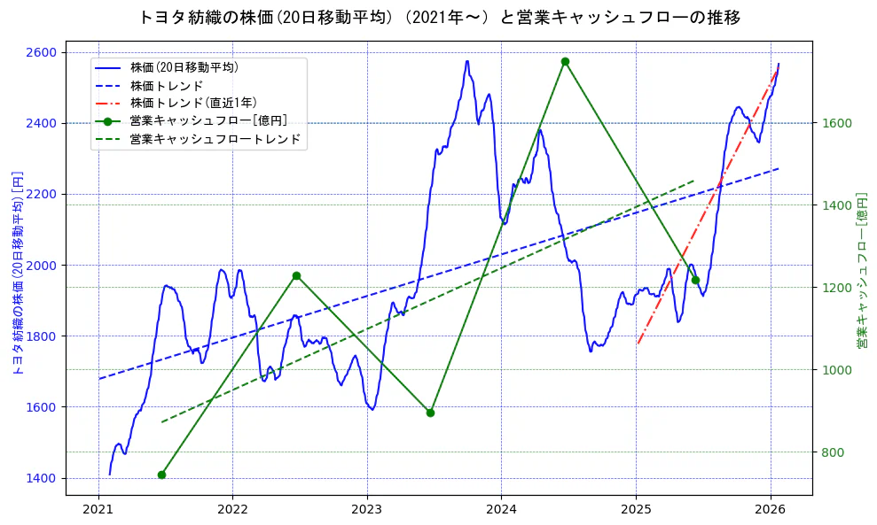 トヨタ紡織の過去5年間の株価と営業キャッシュフローの推移を示す2軸グラフ。株価の回帰直線、営業キャッシュフローの回帰直線、直近1年間の株価回帰直線を含み、財務指標と市場評価の関係性を視覚化。