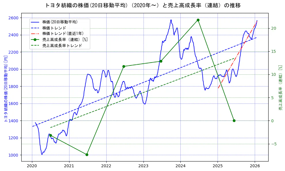トヨタ紡織の過去5年間の株価と売上高成長率の推移を示す2軸グラフ。株価の回帰直線、売上高成長率の回帰直線、直近1年間の株価回帰直線を含み、財務指標と市場評価の関係性を視覚化。