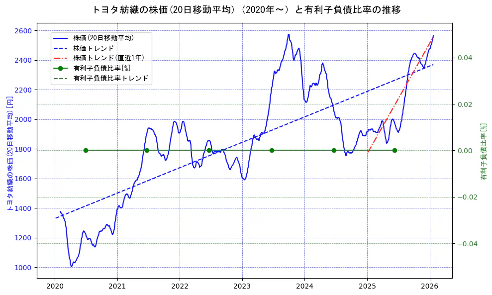 トヨタ紡織の過去5年間の株価と有利子負債比率の推移を示す2軸グラフ。株価の回帰直線、有利子負債比率の回帰直線、直近1年間の株価回帰直線を含み、財務指標と市場評価の関係性を視覚化。