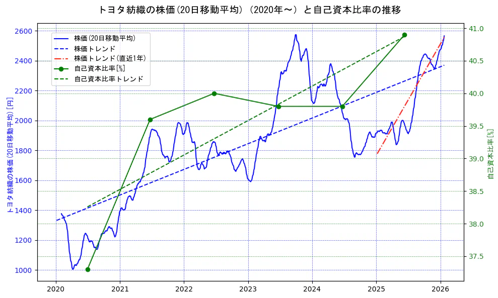 トヨタ紡織の過去5年間の株価と自己資本比率の推移を示す2軸グラフ。株価の回帰直線、自己資本比率の回帰直線、直近1年間の株価回帰直線を含み、財務指標と市場評価の関係性を視覚化。