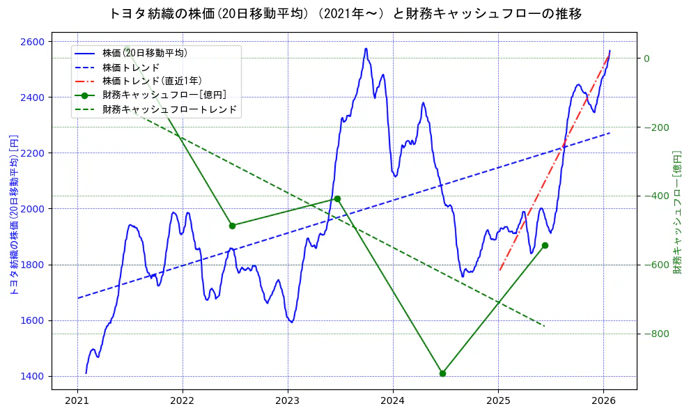 トヨタ紡織の過去5年間の株価と財務キャッシュフローの推移を示す2軸グラフ。株価の回帰直線、財務キャッシュフローの回帰直線、直近1年間の株価回帰直線を含み、財務指標と市場評価の関係性を視覚化。