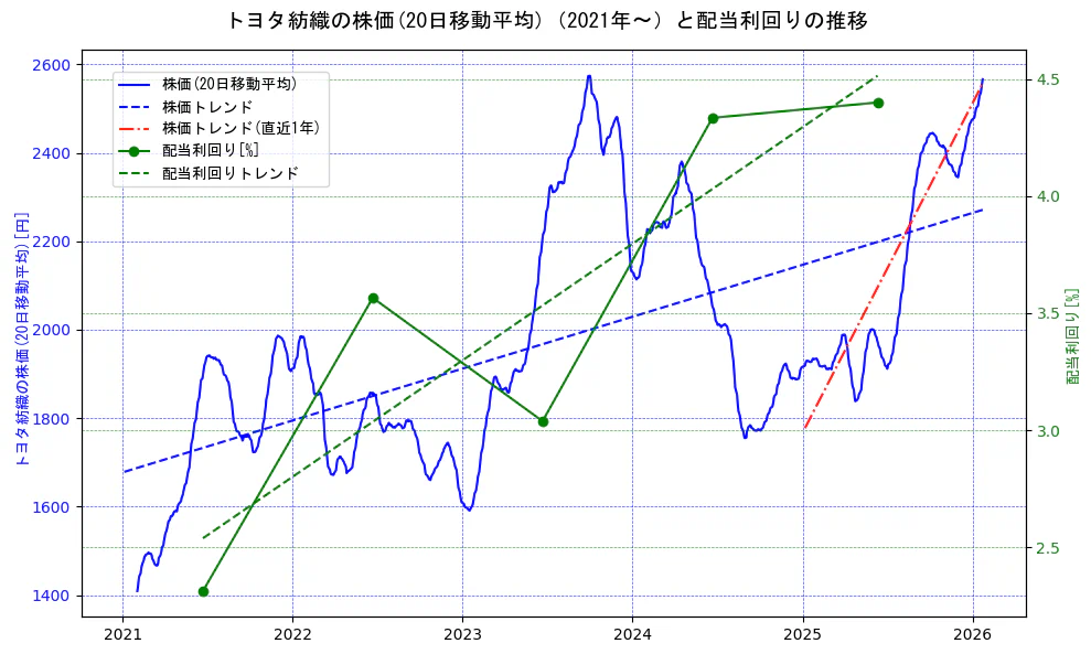 トヨタ紡織の過去5年間の株価と配当利回りの推移を示す2軸グラフ。株価の回帰直線、配当利回りの回帰直線、直近1年間の株価回帰直線を含み、財務指標と市場評価の関係性を視覚化。
