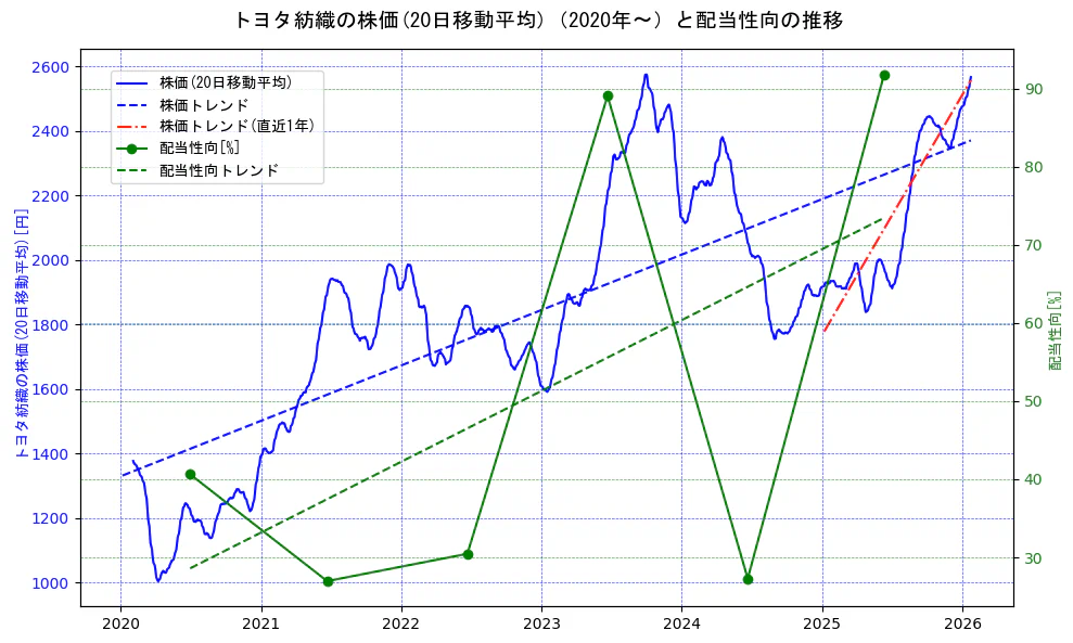 トヨタ紡織の過去5年間の株価と配当性向の推移を示す2軸グラフ。株価の回帰直線、配当性向の回帰直線、直近1年間の株価回帰直線を含み、財務指標と市場評価の関係性を視覚化。