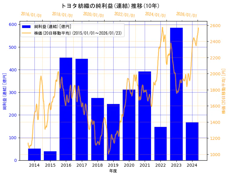 トヨタ紡織株式会社の純利益(連結)と株価の10年間推移（2軸グラフ）