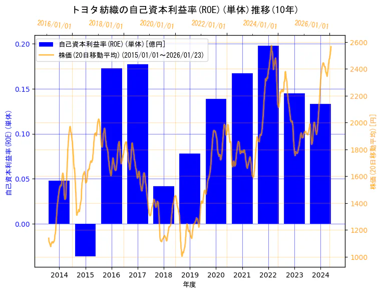 トヨタ紡織株式会社の自己資本利益率(ROE)(単体)と株価の10年間推移（2軸グラフ）
