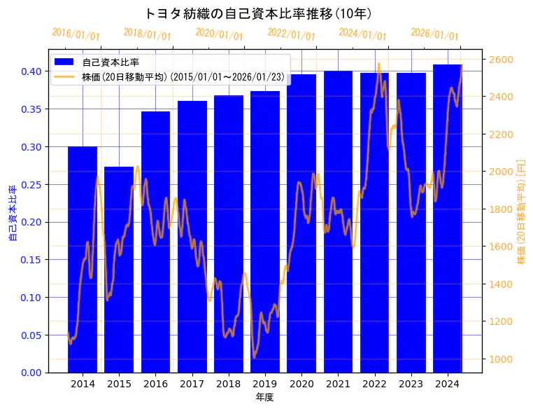 トヨタ紡織株式会社の自己資本比率と株価の10年間推移（2軸グラフ）