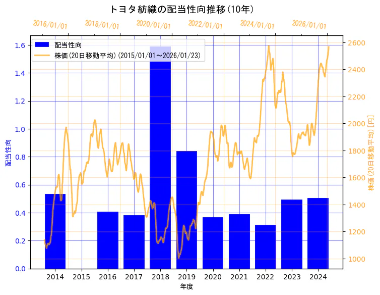 トヨタ紡織株式会社の配当性向と株価の10年間推移（2軸グラフ）