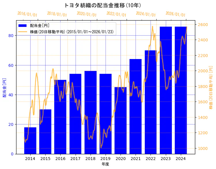 トヨタ紡織株式会社の配当金と株価の10年間推移（2軸グラフ）