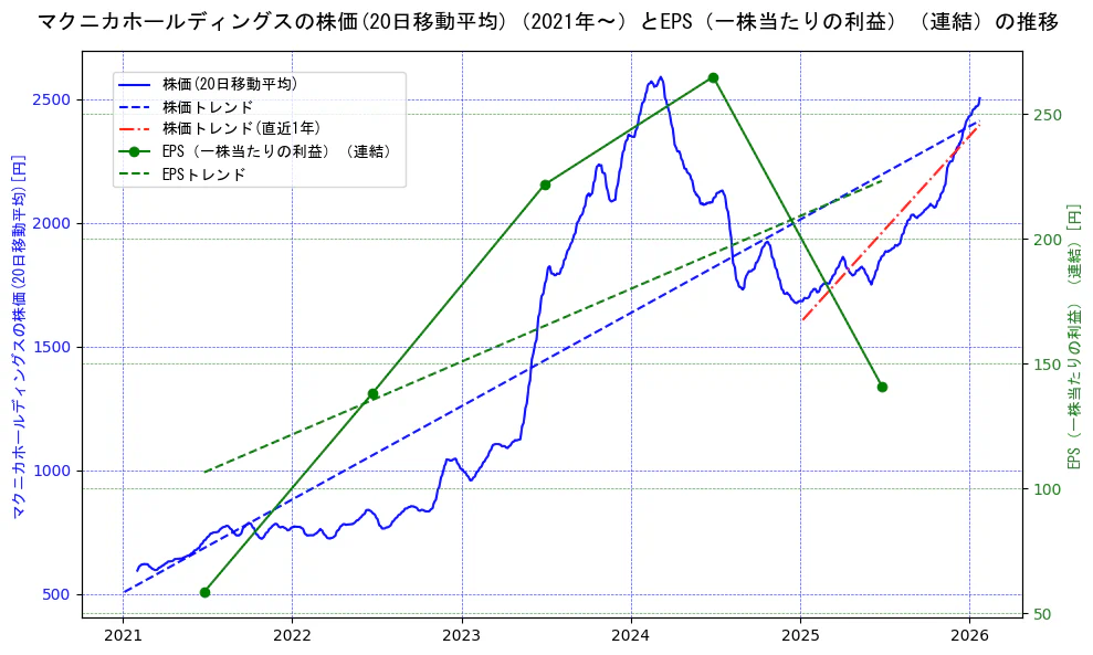 マクニカホールディングスの過去5年間の株価とEPS（一株当たりの利益）の推移を示す2軸グラフ。株価の回帰直線、EPS（一株当たりの利益）の回帰直線、直近1年間の株価回帰直線を含み、業績と市場評価の関係性を視覚化。