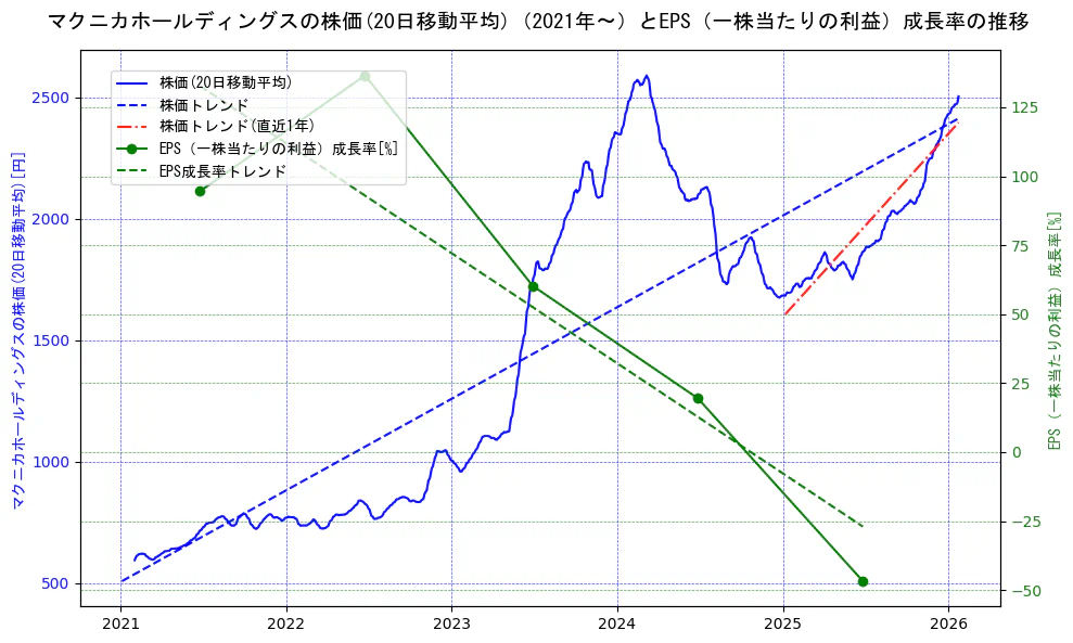 マクニカホールディングスの過去5年間の株価とEPS（一株当たりの利益）成長率の推移を示す2軸グラフ。株価の回帰直線、EPS（一株当たりの利益）成長率の回帰直線、直近1年間の株価回帰直線を含み、財務指標と市場評価の関係性を視覚化。