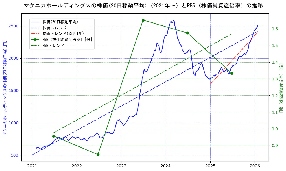 マクニカホールディングスの過去5年間の株価とPBR（株価純資産倍率）の推移を示す2軸グラフ。株価の回帰直線、PBR（株価純資産倍率）の回帰直線、直近1年間の株価回帰直線を含み、財務指標と市場評価の関係性を視覚化。