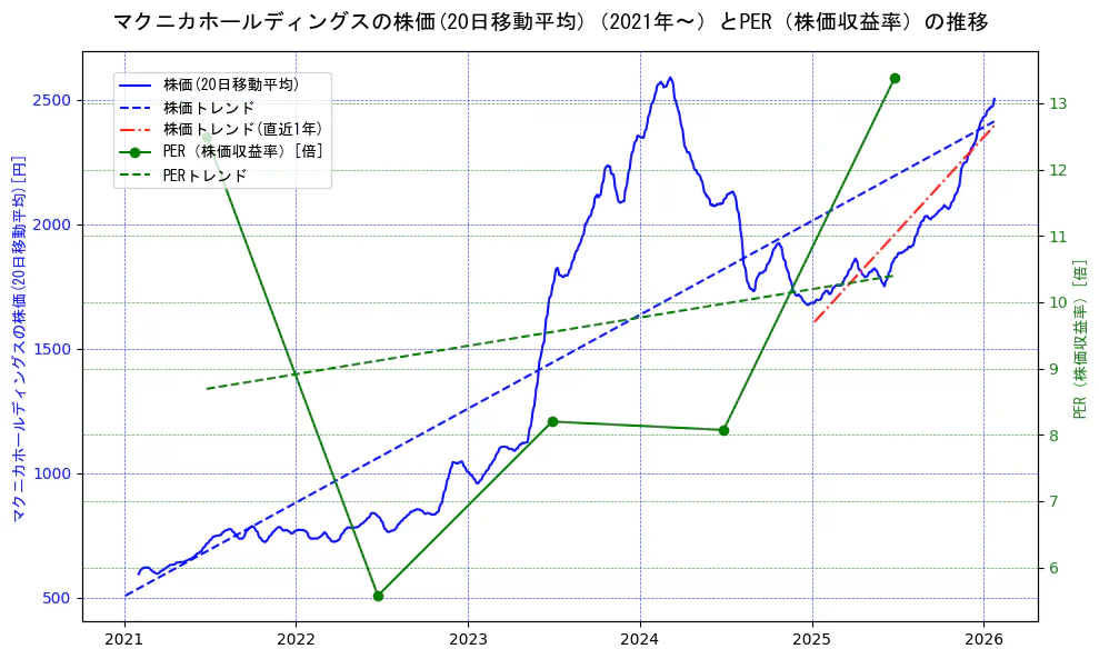 マクニカホールディングスの過去5年間の株価とPER（株価収益率）の推移を示す2軸グラフ。株価の回帰直線、PER（株価収益率）の回帰直線、直近1年間の株価回帰直線を含み、財務指標と市場評価の関係性を視覚化。