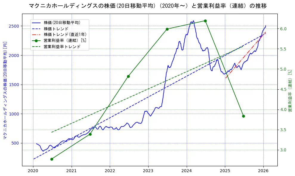 マクニカホールディングスの過去5年間の株価と営業利益率の推移を示す2軸グラフ。株価の回帰直線、営業利益率の回帰直線、直近1年間の株価回帰直線を含み、業績と市場評価の関係性を視覚化。