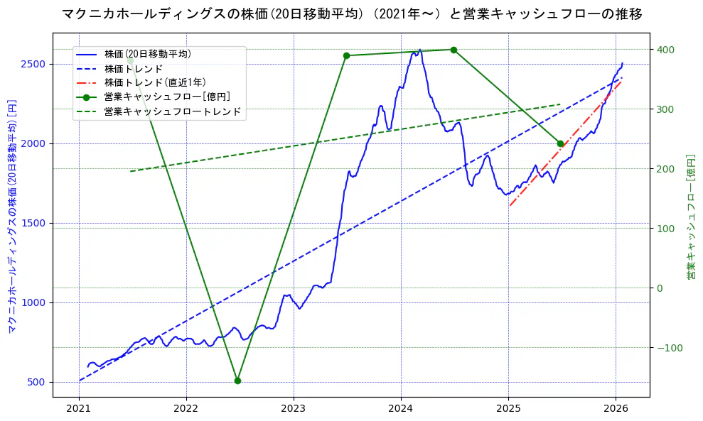 マクニカホールディングスの過去5年間の株価と営業キャッシュフローの推移を示す2軸グラフ。株価の回帰直線、営業キャッシュフローの回帰直線、直近1年間の株価回帰直線を含み、財務指標と市場評価の関係性を視覚化。