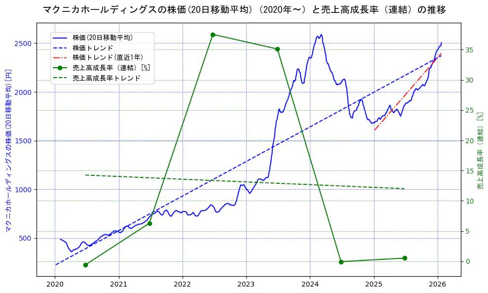 マクニカホールディングスの過去5年間の株価と売上高成長率の推移を示す2軸グラフ。株価の回帰直線、売上高成長率の回帰直線、直近1年間の株価回帰直線を含み、財務指標と市場評価の関係性を視覚化。