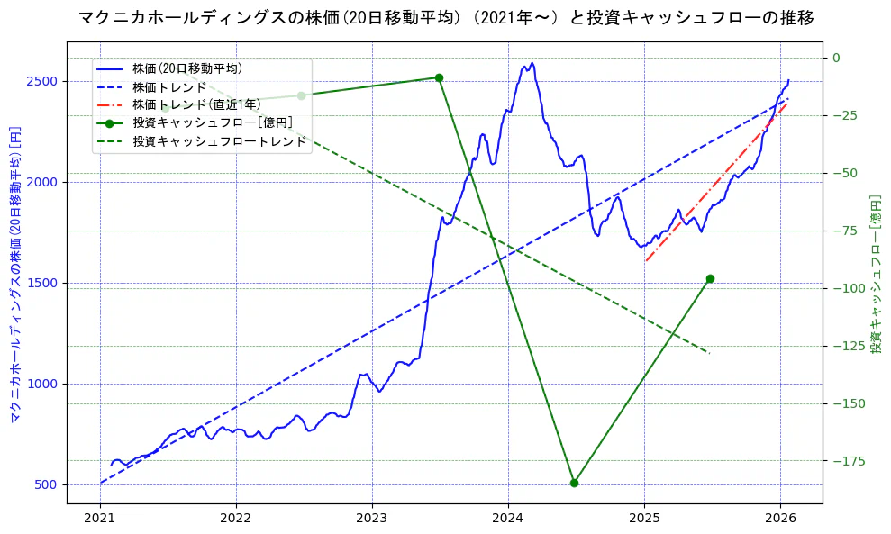 マクニカホールディングスの過去5年間の株価と投資キャッシュフローの推移を示す2軸グラフ。株価の回帰直線、投資キャッシュフローの回帰直線、直近1年間の株価回帰直線を含み、財務指標と市場評価の関係性を視覚化。