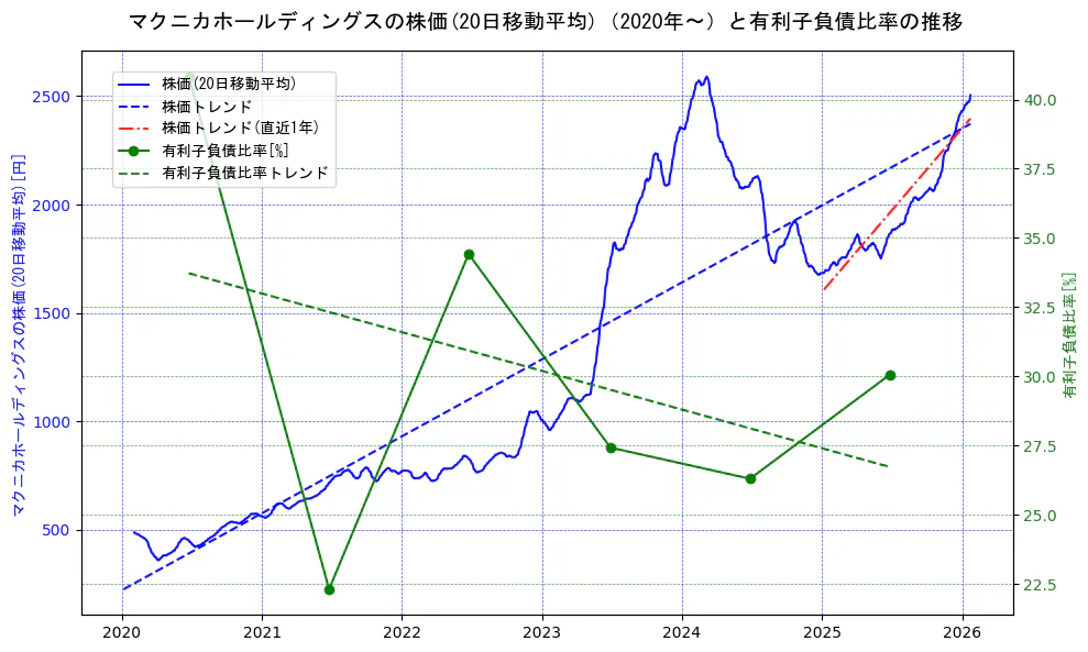マクニカホールディングスの過去5年間の株価と有利子負債比率の推移を示す2軸グラフ。株価の回帰直線、有利子負債比率の回帰直線、直近1年間の株価回帰直線を含み、財務指標と市場評価の関係性を視覚化。