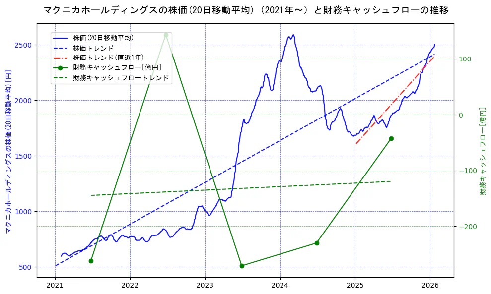 マクニカホールディングスの過去5年間の株価と財務キャッシュフローの推移を示す2軸グラフ。株価の回帰直線、財務キャッシュフローの回帰直線、直近1年間の株価回帰直線を含み、財務指標と市場評価の関係性を視覚化。